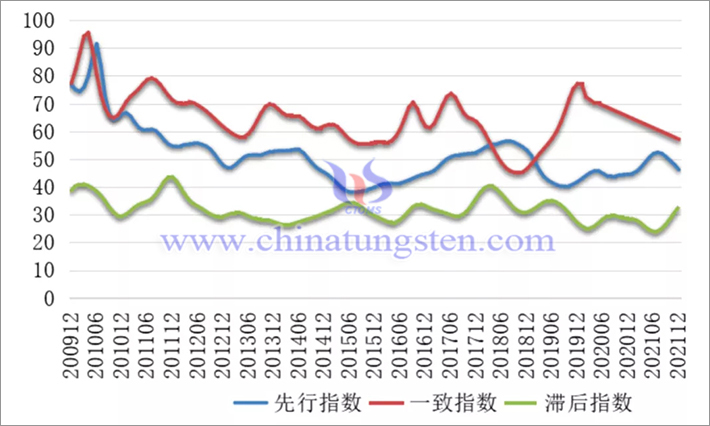 2021年12月中國鎢鉬產業景氣指數