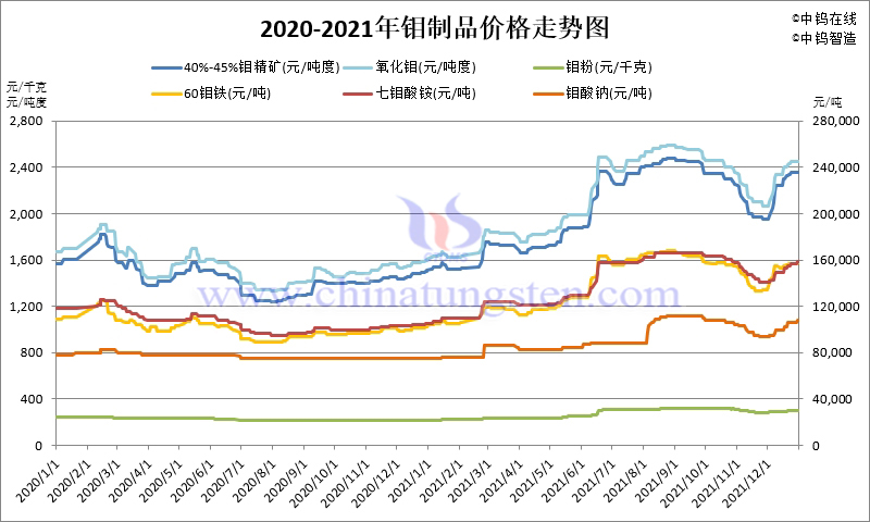 2020-2021年中國鉬製品價格圖片