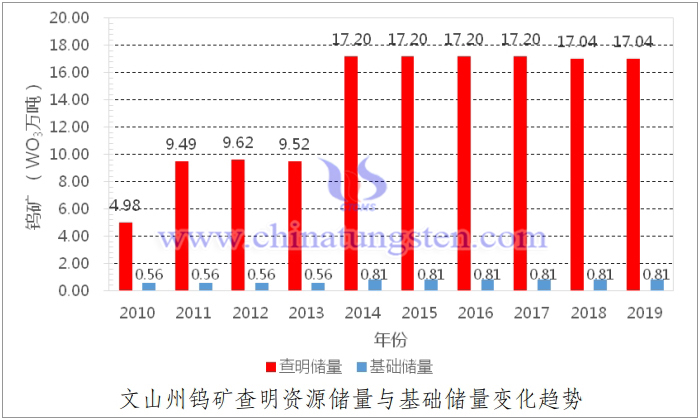 文山州鎢礦查明資源儲量與基礎儲量變化趨勢