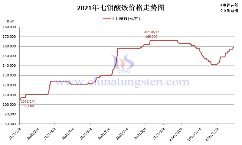 2021年七鉬酸銨價格走勢圖