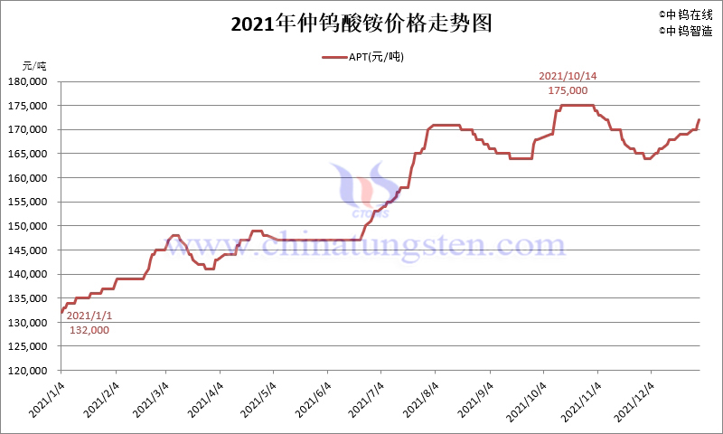 2021年仲鎢酸銨（APT）價格走勢圖