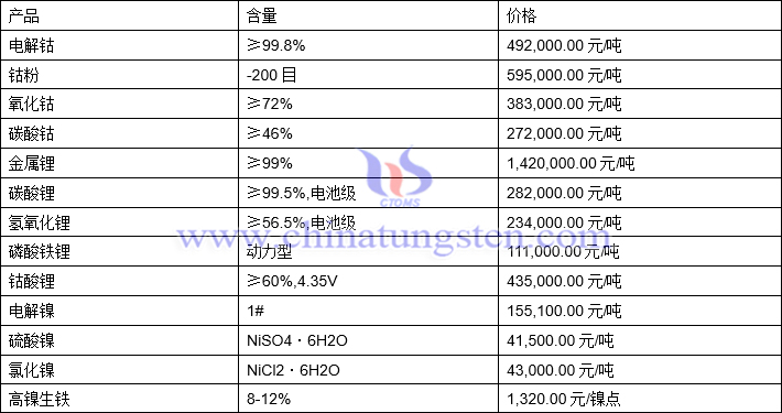 2022年1月5日鈷鋰鎳價格圖片