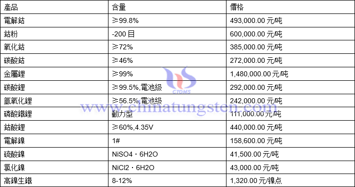 2022年1月6日鈷鋰鎳價格圖片