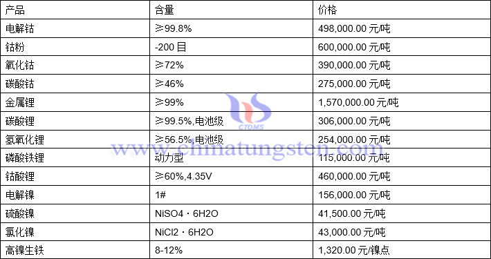 2022年1月10日钴锂镍价格图片
