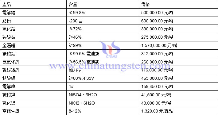 2022年1月11日鈷鋰鎳價格圖片