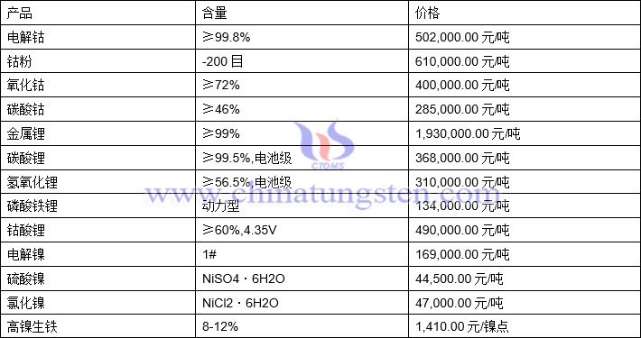 2022年1月27日钴锂镍价格图片