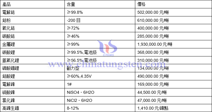 2022年1月27日鈷鋰鎳價格圖片