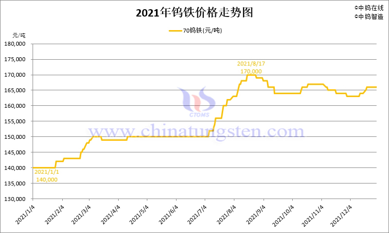 2021年70鎢鐵（FeW70）價格走勢圖