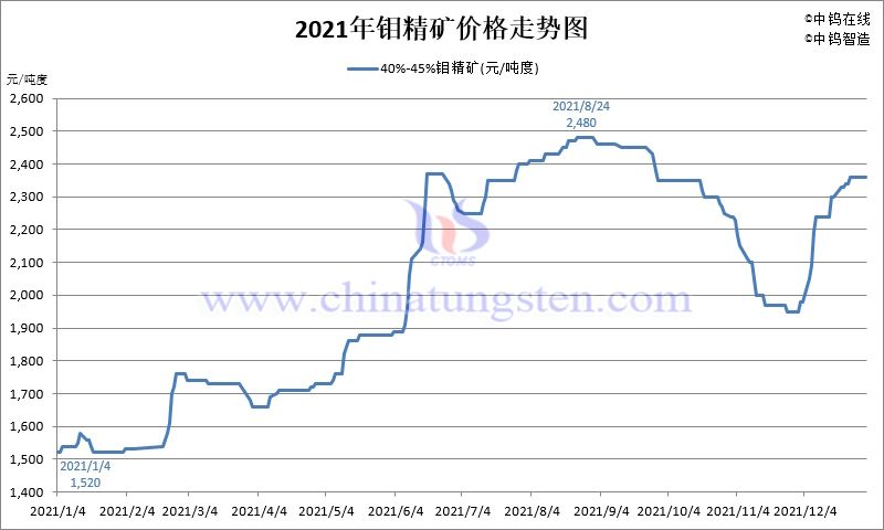 2021年鉬精礦價格走勢圖