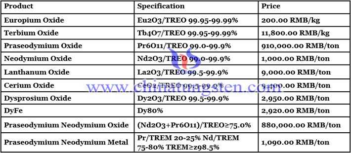 China rare earth price image 