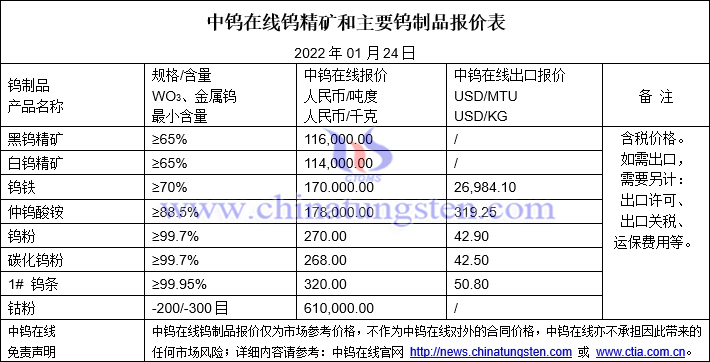 2022年1月24日钨价格图片