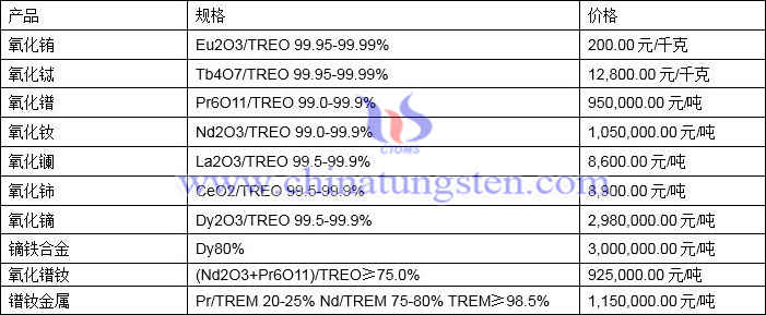 2022年1月25日稀土价格图片