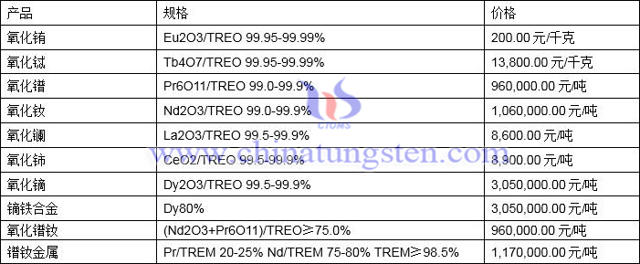 2022年1月28日稀土价格图片