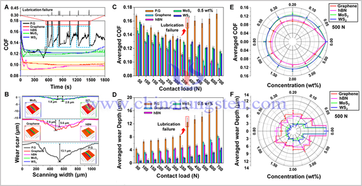C、HBN、MoS2、WS2的摩擦學性能圖片