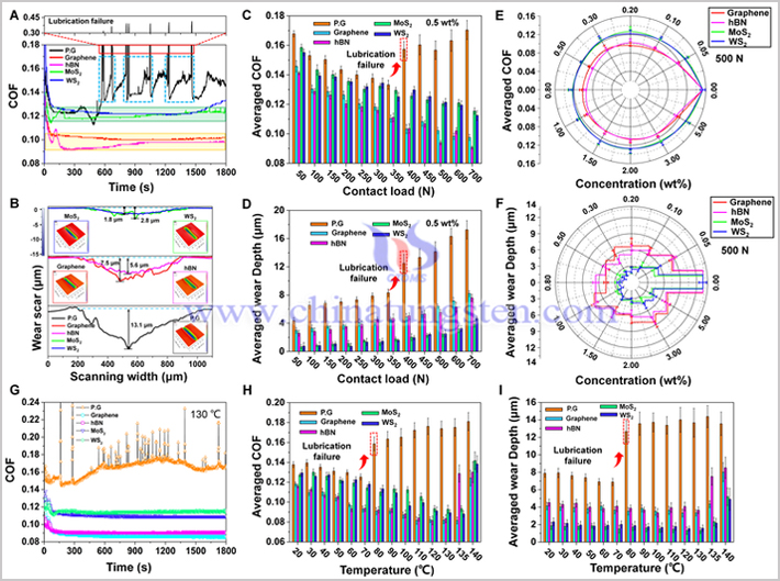 C、HBN、MoS2、WS2的摩擦學性能圖片