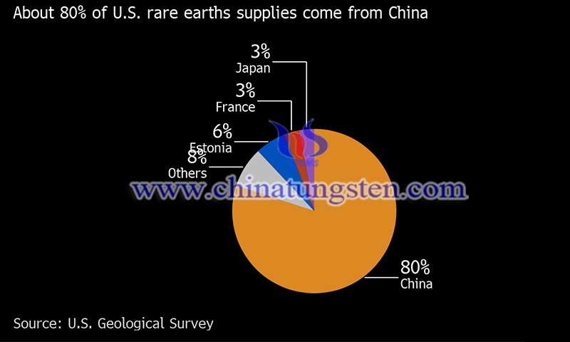 China supplies most of US rare earths image