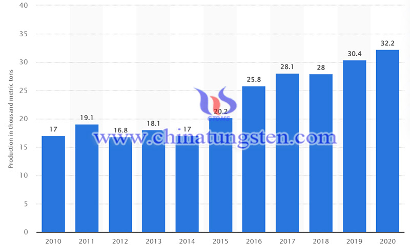 2010年至2020年秘魯的鉬礦產量圖片