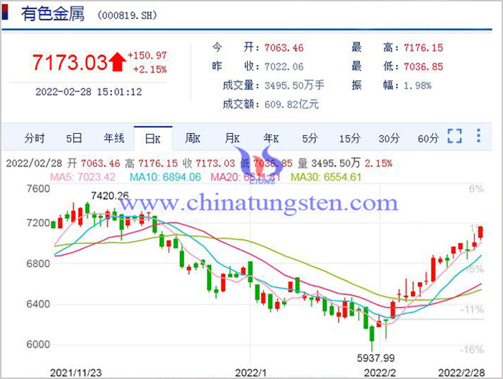 有色金属板块图片