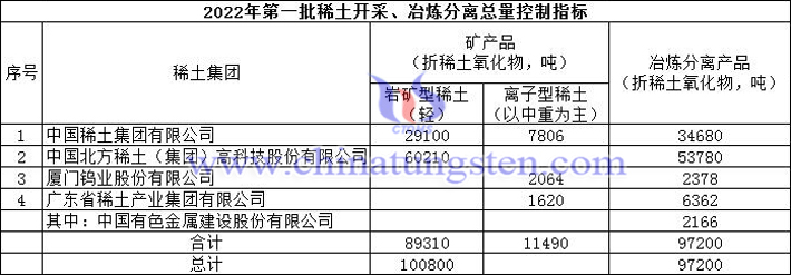 2022年第一批稀土开采冶炼分离总量控制指标图片