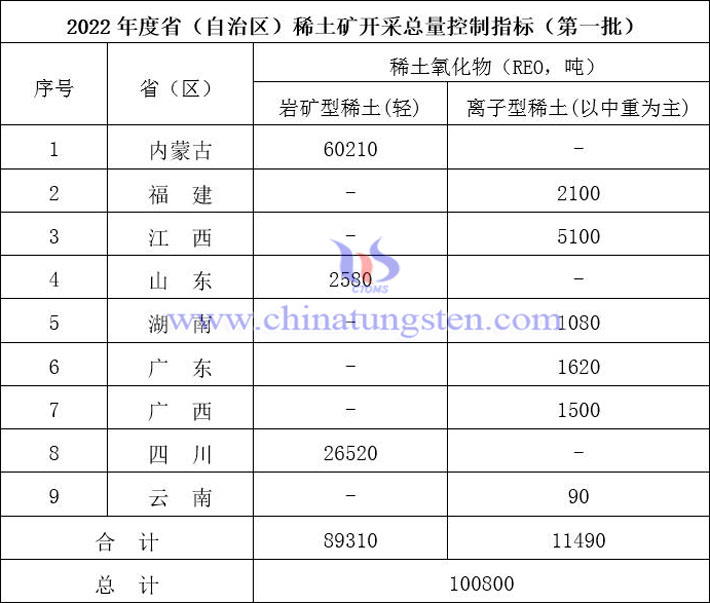 2022年度第一批稀土矿开采总量控制指标图片