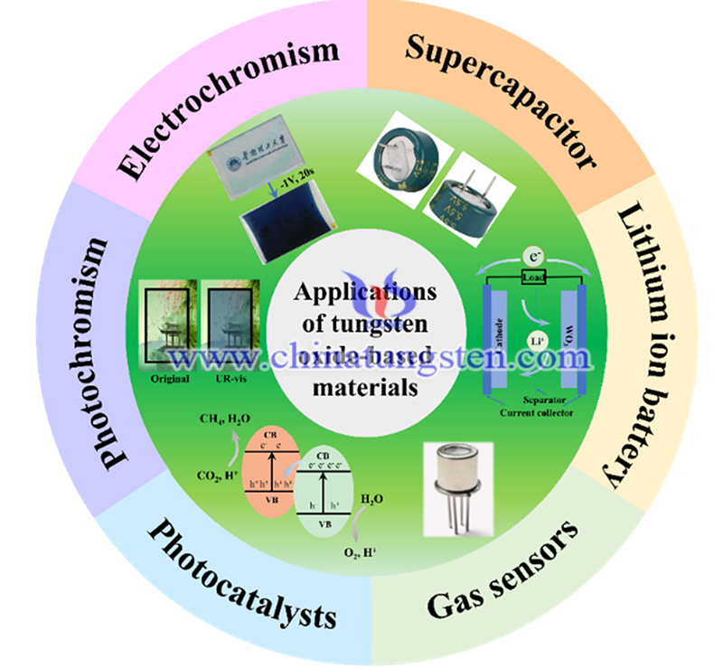 氧化钨基纳米材料的应用图片