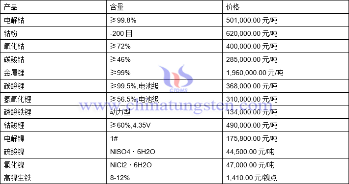 2022年2月8日钴锂镍价格图片