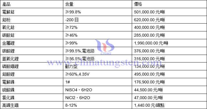 2022年2月9日鈷鋰鎳價格圖片