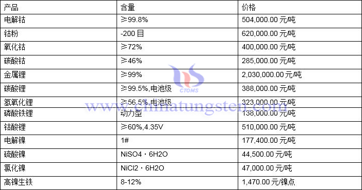 2022年2月11日钴锂镍价格图片