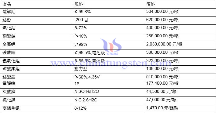 2022年2月11日鈷鋰鎳價格圖片