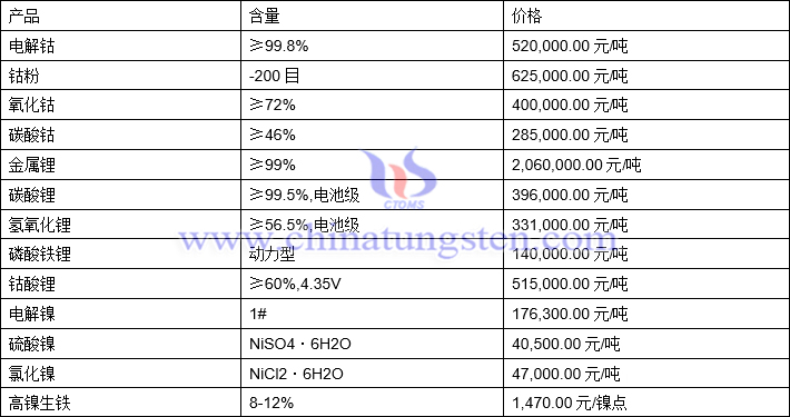 2022年2月14日钴锂镍价格图片