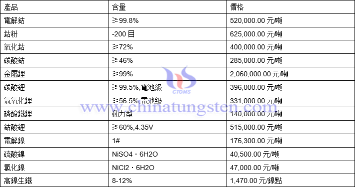 2022年2月14日鈷鋰鎳價格圖片