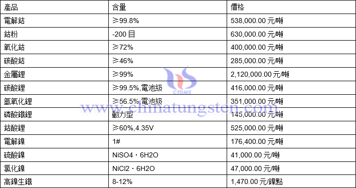 2022年2月16日鈷鋰鎳價格圖片