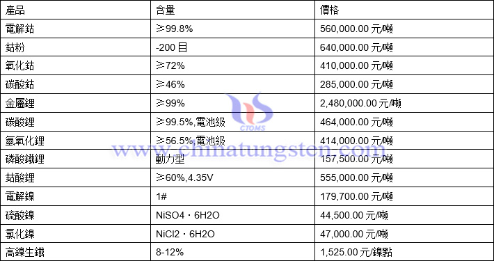 2022年2月24日鈷鋰鎳價格圖片