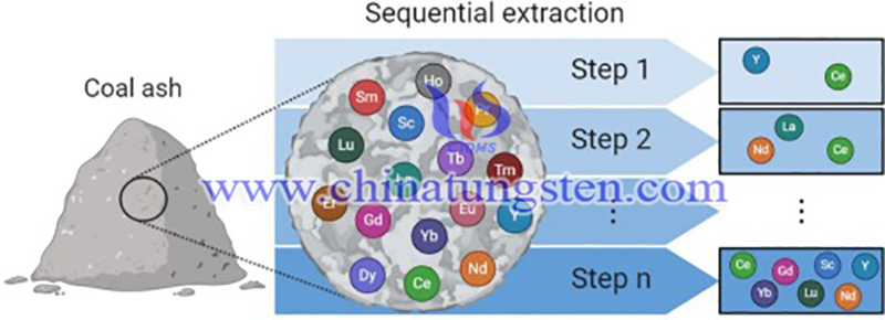 顺序提取煤灰中存在的稀土元素图片