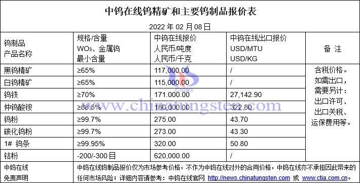 2022年2月8日钨价格图片