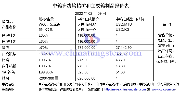 2022年2月9日钨价格图片