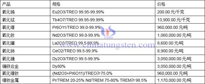 2022年2月9日稀土价格图片