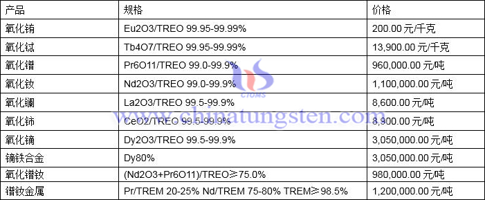 2022年2月10日稀土价格图片