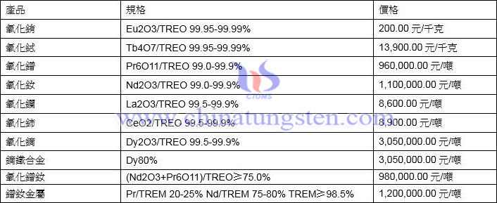 2022年2月10日稀土價格圖片