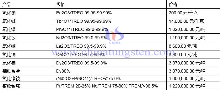 2022年2月11日稀土价格图片