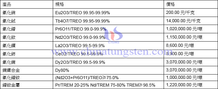2022年2月11日稀土價格圖片