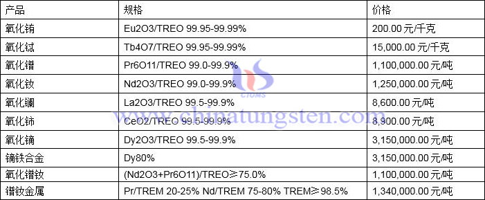 2022年2月15日稀土价格图片