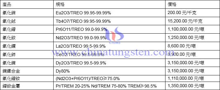2022年2月16日稀土價格圖片