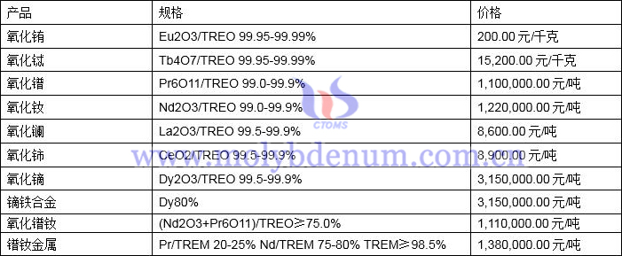 2022年2月17日稀土价格图片