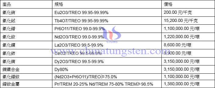 2022年2月21日稀土價格圖片
