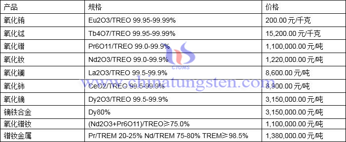 2022年2月22日稀土价格图片