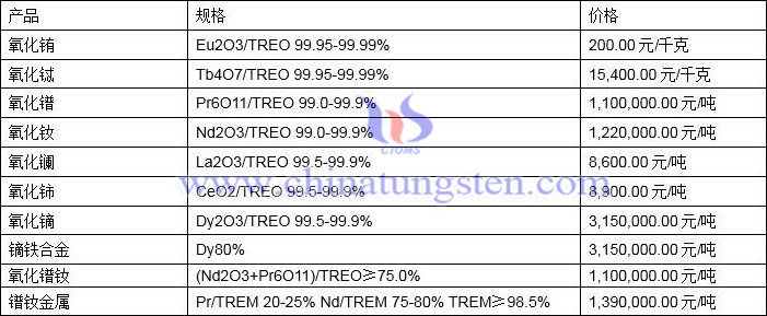 2022年2月24日稀土价格图片