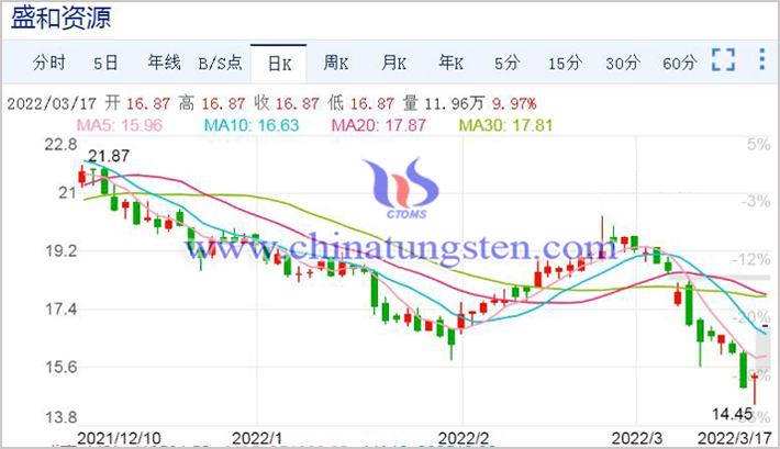 20220317盛和资源概念股图片