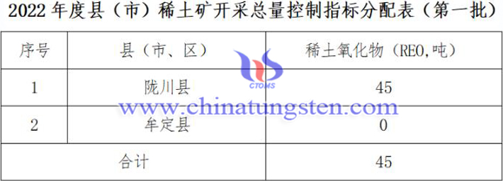 云南省2022年第一批稀土矿开采总量控制指标分解图片