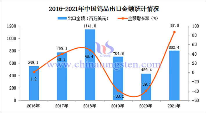 2016-2021 中国钨制品出口美元计价金额